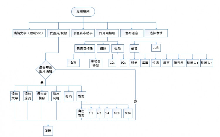 跟随灵魂找到你|soul产品分析报告
