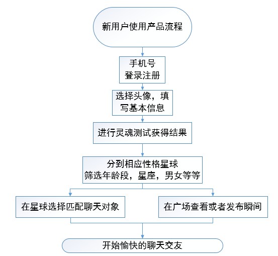 跟随灵魂找到你|soul产品分析报告