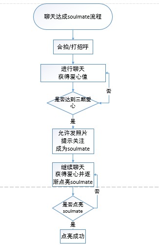 跟随灵魂找到你|soul产品分析报告